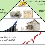 Asset allocation in pyramid form Asset allocation in pyramid form