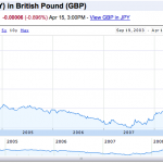 Should investors respond to the strengthening UK pound? The yen has been weakening against the UK pound (click to enlarge)