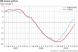 UK house prices