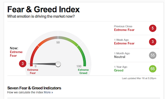Fear and greed index showing extreme greed at the time of posting